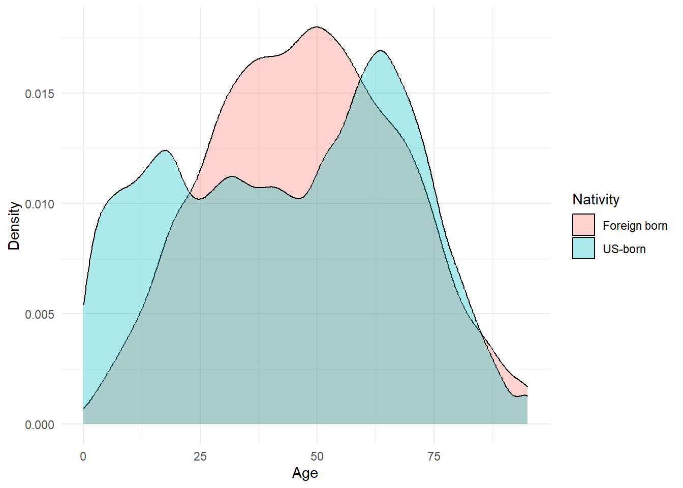 Density plot showing frequency of each age separated by foreign- and US-born. The blue US-born population is higher up to age 18, then less frequent from 18 to 60, then more frequen from 60 to 80, then less frequent from 80 to 99